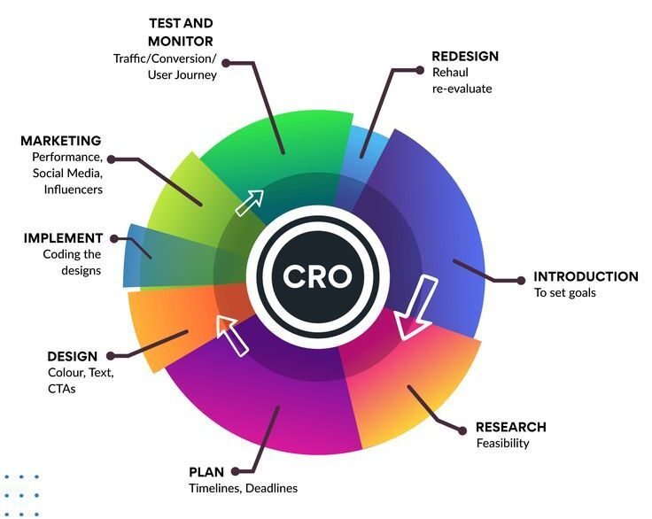 Conversion Rate Optimization